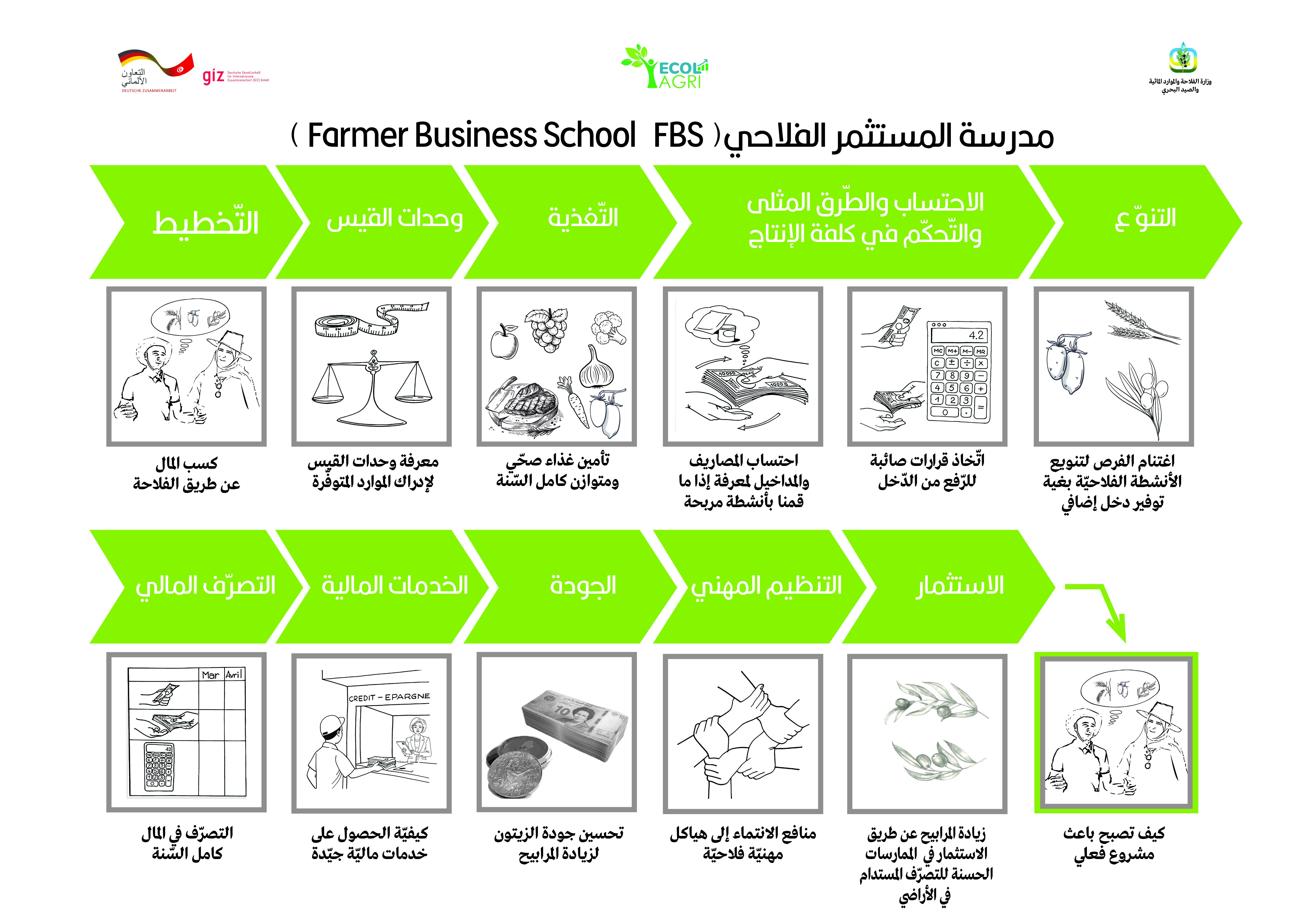 Outil de formation FBS N°1 Posters FBS Miel-Câpre-Blé Dur_AR Provisoire